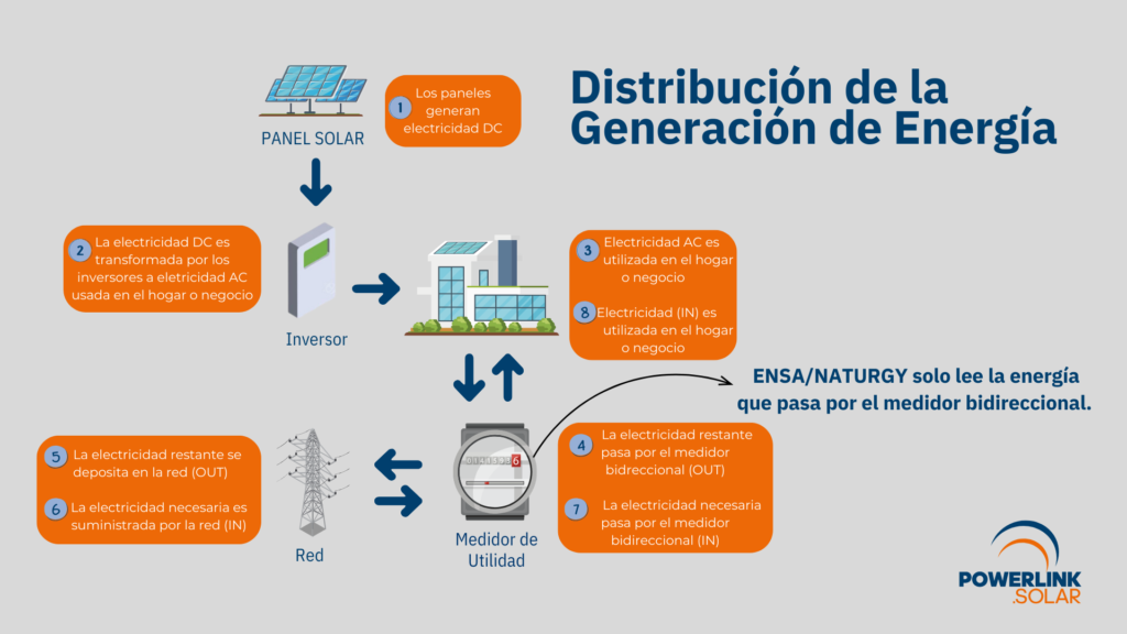 diagrama sobre como funcionan los paneles solares en panama en sistema on grid